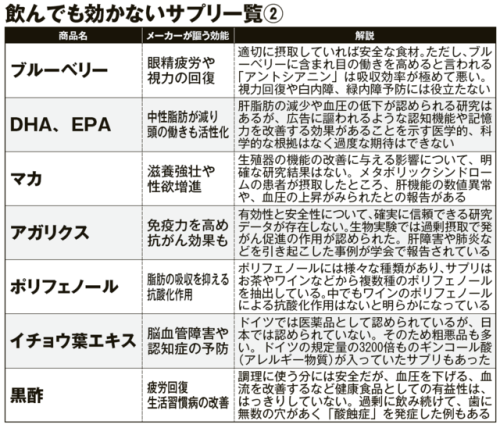 dropoutsurf:(ダマされるな！ 飲んでも効かない「サプリ」一覧　えっ、あれも…？（週刊現代） | 現代ビジネス |...