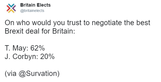 Tweet by Britain Elects (@britainelects):
On who would you trust to negotiate the best Brexit deal for Britain:

T. May: 62%
J. Corbyn: 20%

(via @Survation)