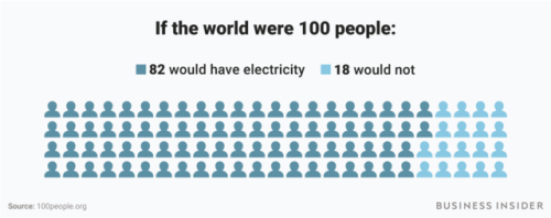 businessinsider:If the world were only 100 people, here’s what...