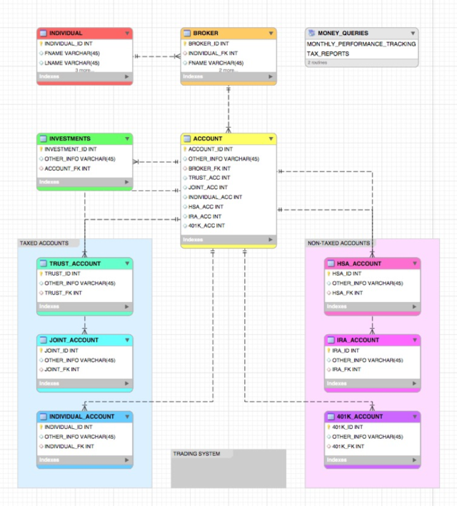 When creating database ERDs the colors are the... - HeyRoseKay