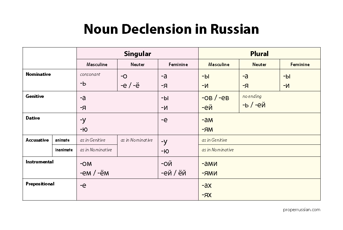 Russian Noun Declension Chart