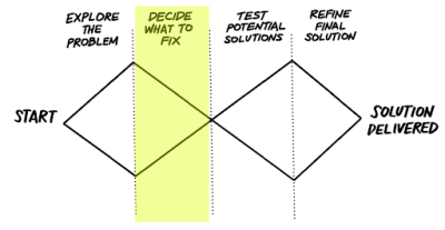 The double diamond image with ‘Decide what to fix’ highlighted