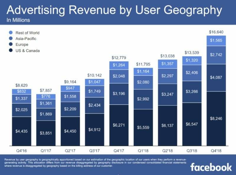 Grafico ricavi pubblicitari facebook
