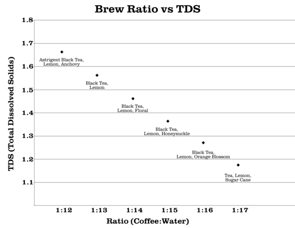 Coffee Intensity Chart