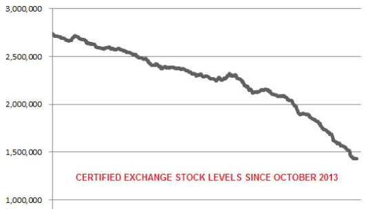 Royal New York Market Watch ICE Certified Stocks chart