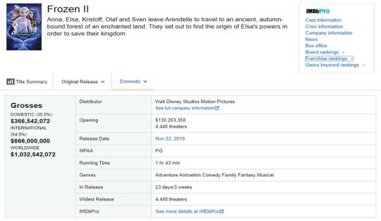 YAY! I KNEW it would happen! I KNEW Frozen II would reach the $1 billion dollar mark in just a couple of weeks at the rate it...