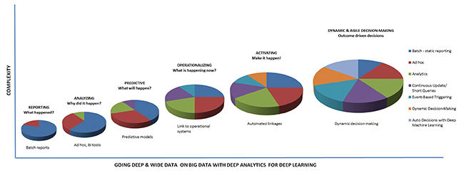 From an article subtitled âWhy Do So Many Analytics Projects Fail?â (Presumably one of the reasons is âuse of 3D pie chart plots with incoherent and unreadable axes and labels.â)