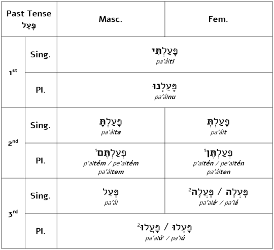 Let S Learn Hebrew — Hebrew Basics 3 Verbs Pt 1 Basics פָּעַל