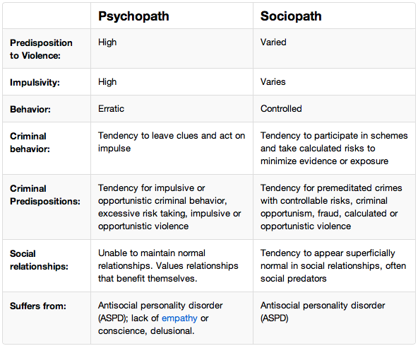 Sociopath Vs Psychopath Chart