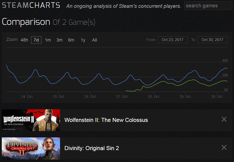 Wolfenstein 2 Steam Charts