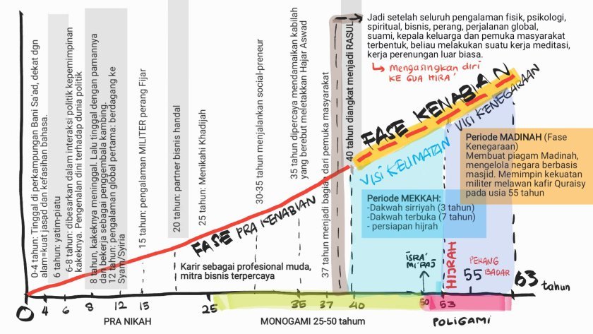 Persinggahan Kata Grafik Perjalanan Usia Nabi