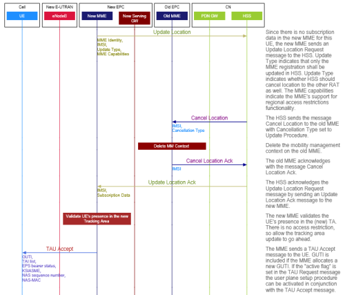 telecom • networking • design, Tracking Area Updates in an LTE Network