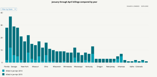 Gun Violence StatisticsDeaths and injuries among children and...