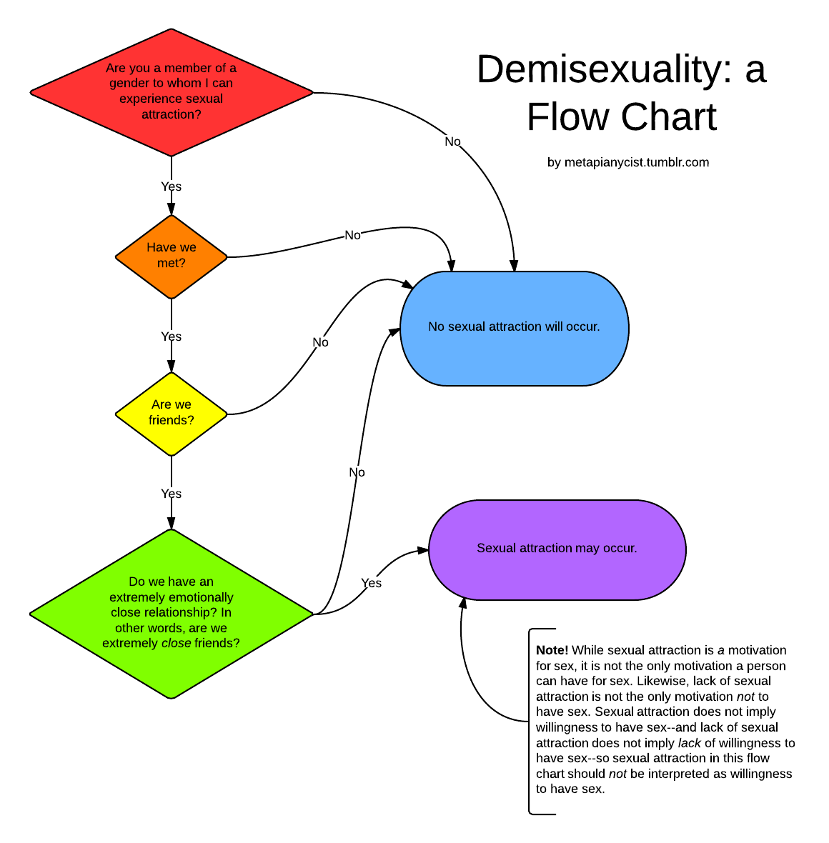 Fully Automated Luxury Gay Space ☭ Ⓐutism ☭ — A Flow Chart That Explains Demisexuality Text Of 3599