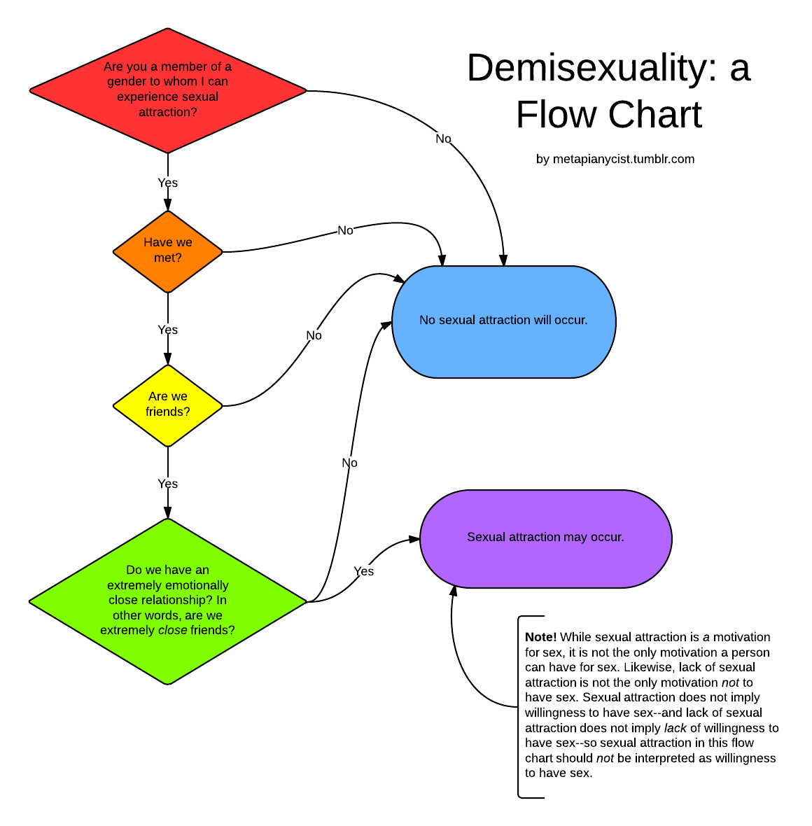 Fully Automated Luxury Gay Space ☭ Ⓐutism ☭ — A Flow Chart That Explains Demisexuality Text Of 