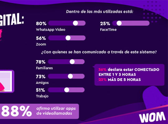 UN 67% DE LAS PERSONAS ASEGURA QUE HA AUMENTADO CONSIDERABLEMENTE EL CONSUMO DE INTERNET