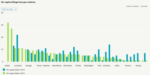 Gun Violence StatisticsDeaths and injuries among children and...