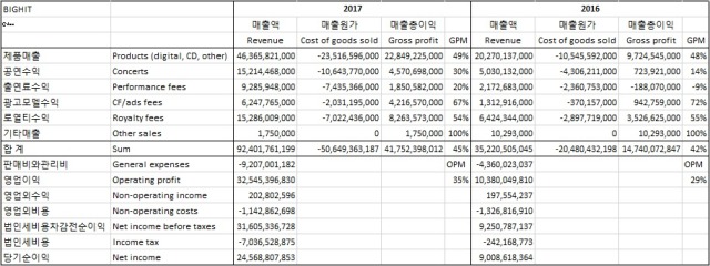 Whatever — BIGHIT’s annual report