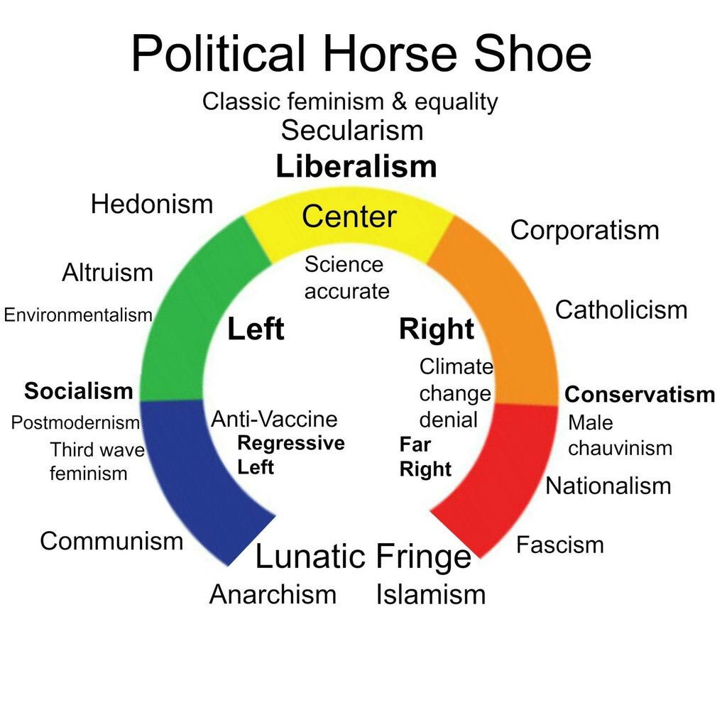 Political right. Политическая подкова. Теория подковы. Теория политической подковы. Подкова с политологии.