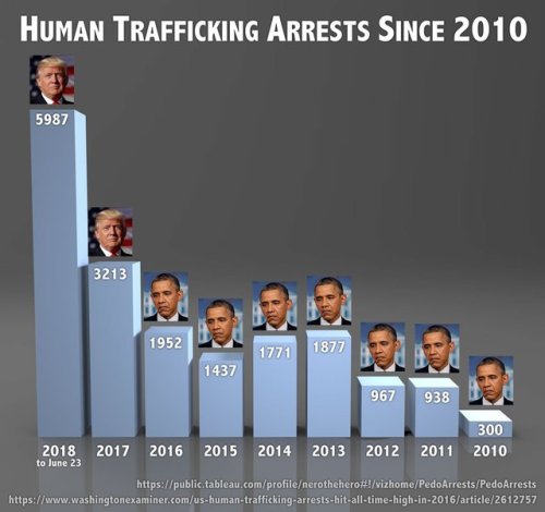 rightsmarts:Seems in 1.5 years, DJT has arrested more...