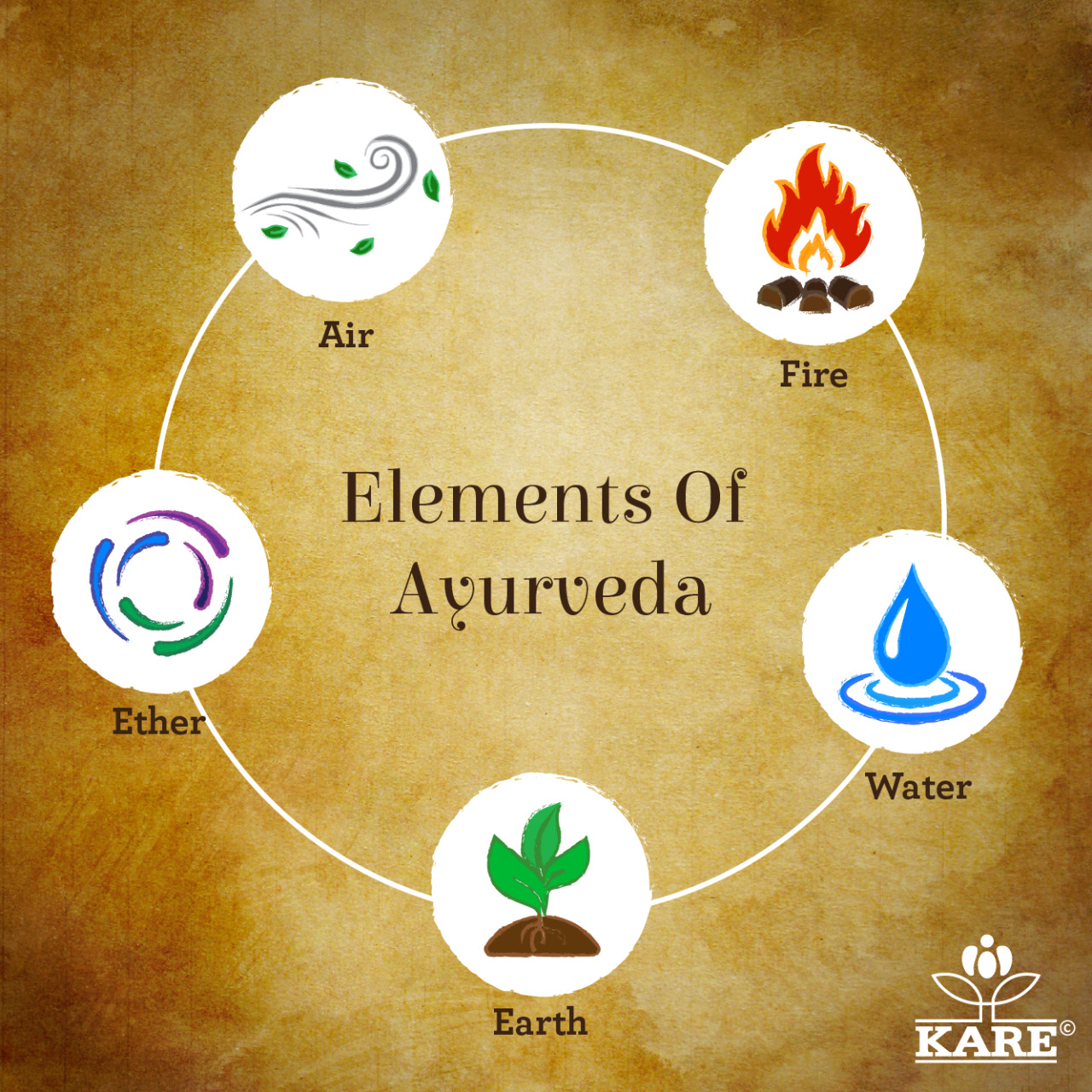 KARE Ayurveda And Yoga Retreat — The Elements Of Ayurveda