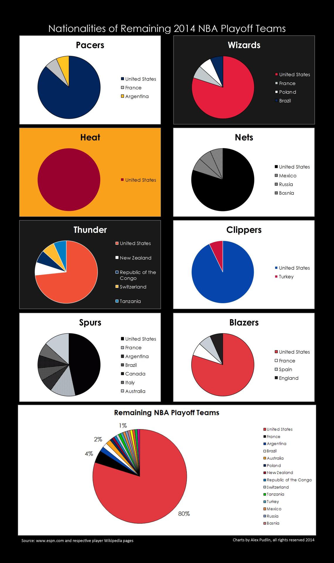 2014 Nba Playoff Chart