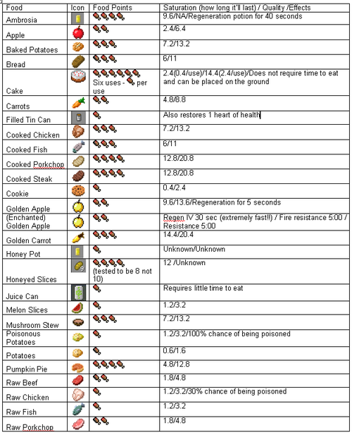 Minecraft FTB Food
