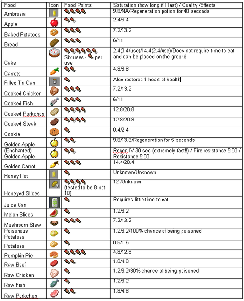 Minecraft Food Saturation Chart
