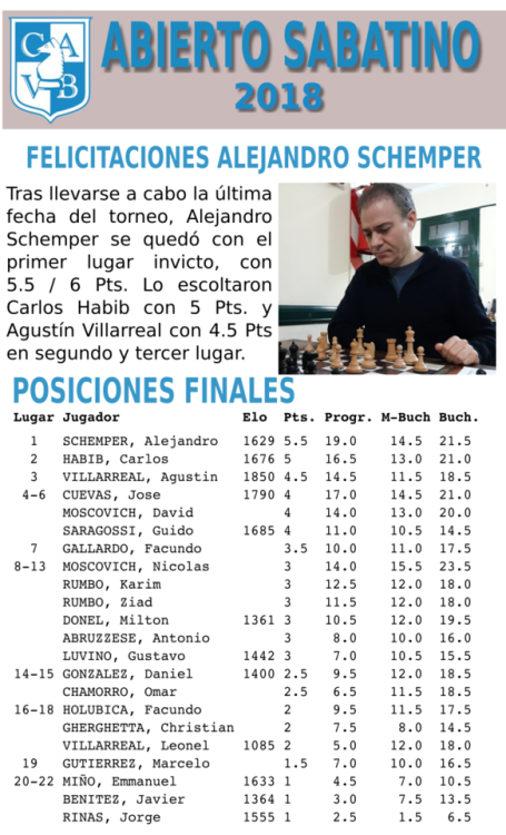 IV ABIERTO SABATINO 2018Felicitaciones Alejandro Schemper, ganador invicto del IV Abierto Sabatino del CAVB con 5.5 / 6 Pts. Fue escoltado por Carlos Habib con 5 Pts. y AgustÃ­n Villarreal con 4.5 Pts. en segundo y tercer lugar respectivamente.