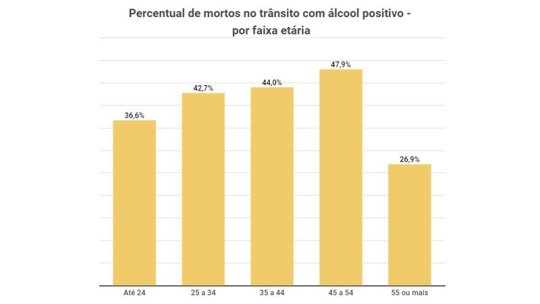 percentual de mortos no transito com alcool faiza etaria detran rs