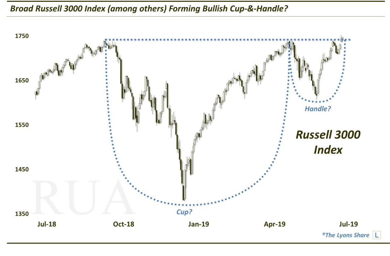 Russell 3000 Index Fund Chart