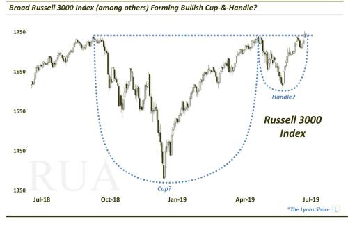 Russell 3000 Index Chart