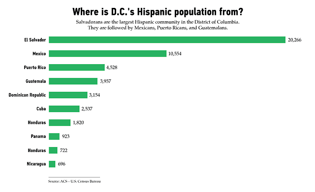 CityLab: Salvadorans are the largest group of immigrants in...