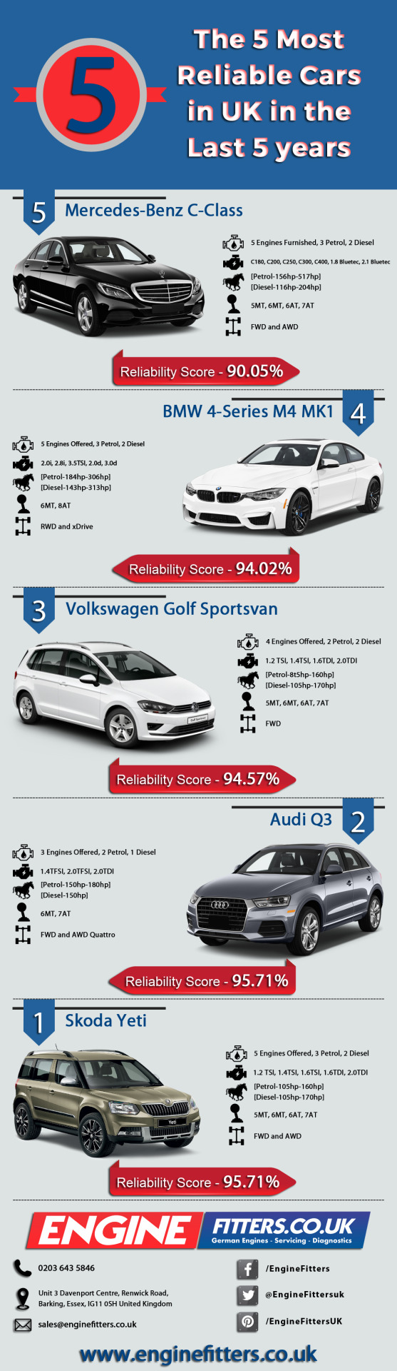 Engine Fitters — Top 5 UK Cars with Highest Reliability...