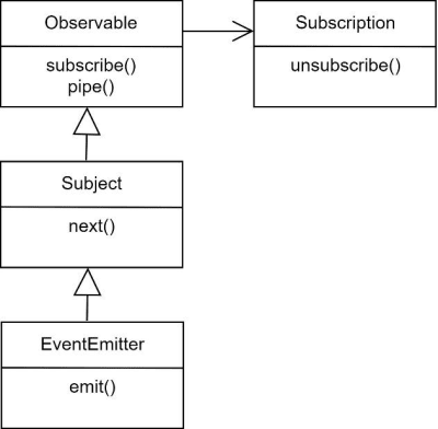 A model of the essential classes for event handling in Angular/RxJS