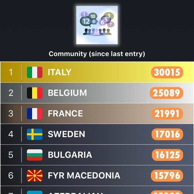 My Eurovision Scoreboard — We reached more than 30000 points for our...