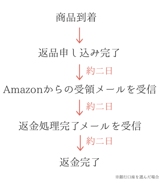 Amazonで簡単に靴を返品する方法 底辺生活24時