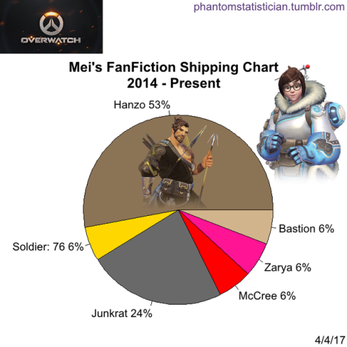 phantomstatistician:Fandom: OverwatchCharacter: MeiHanMei...