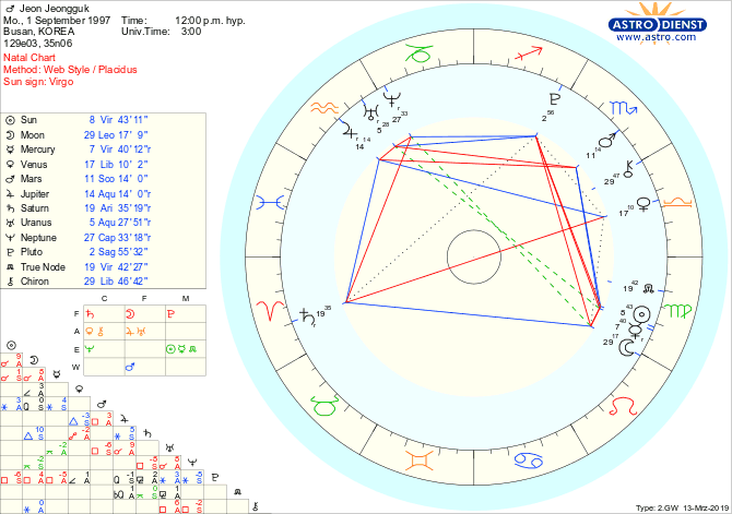 ASTROLOGY & KPOP — Jin (not exact...