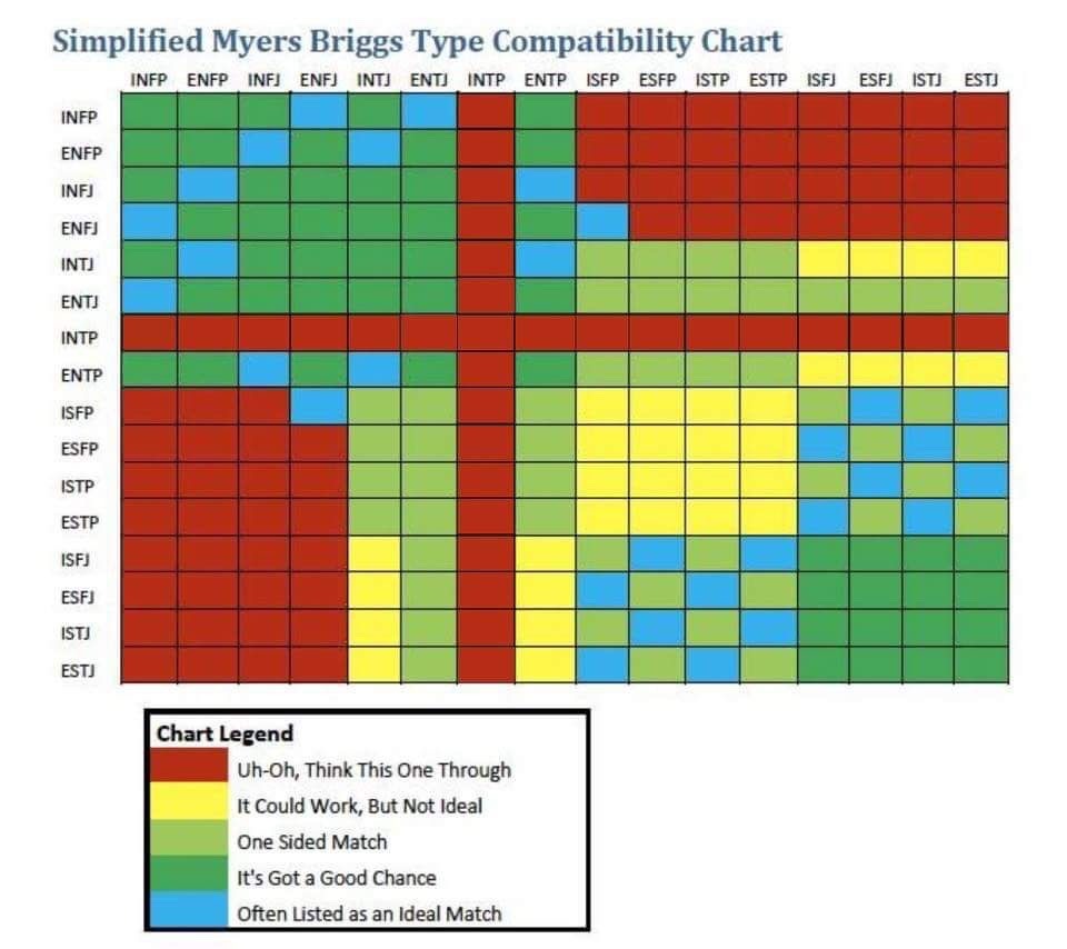 Intj Compatibility Chart