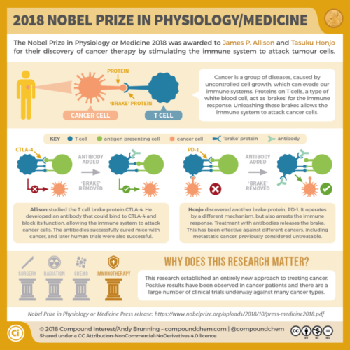 compoundchem:This week’s #NobelPrize-winning research,...