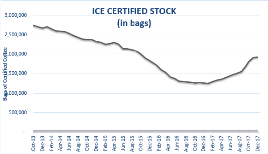 Royal New York Market Watch ICE Certified Stock chart