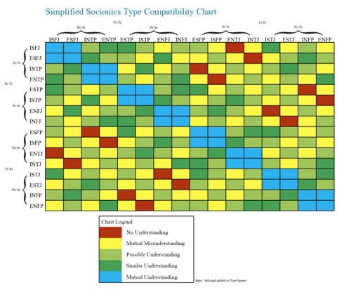 Enfp Compatibility Chart