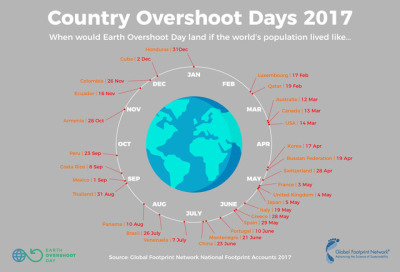 world overshoot day