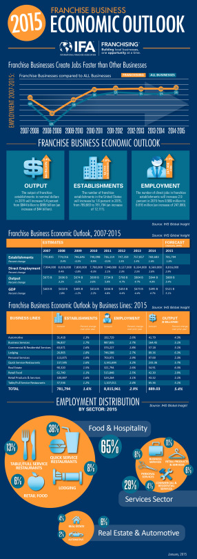 Franchise Industry Not Without Hurdles in 2015 (Infographic)