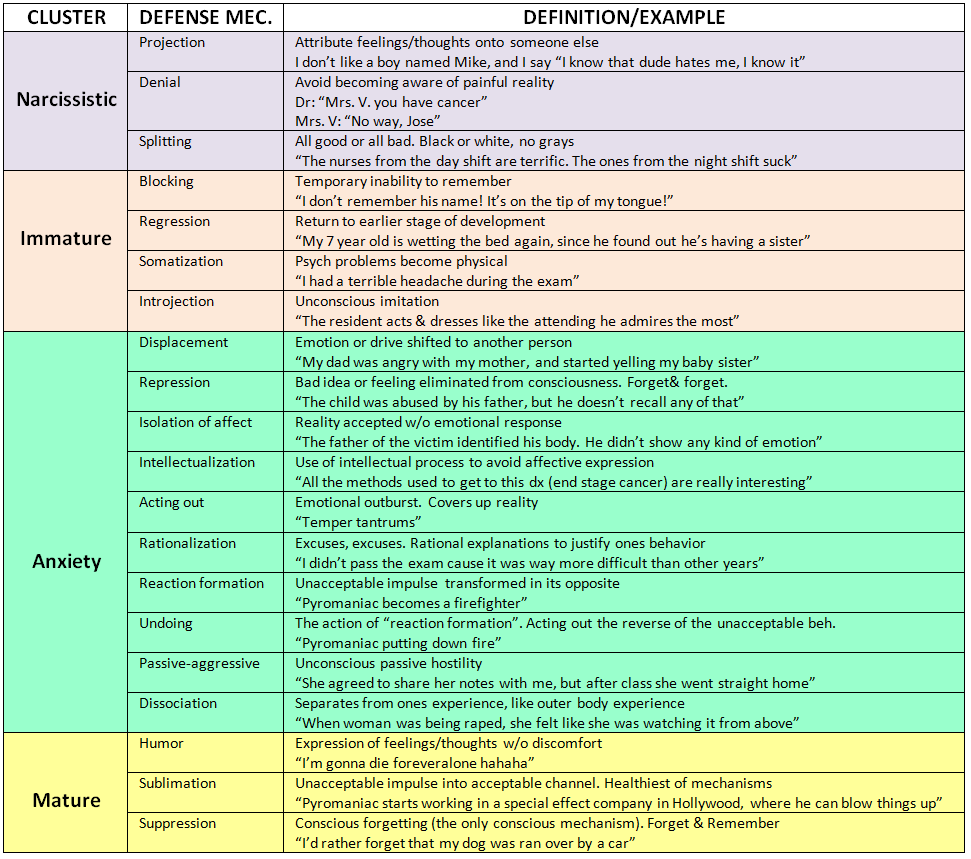 Freud Defense Mechanisms Chart