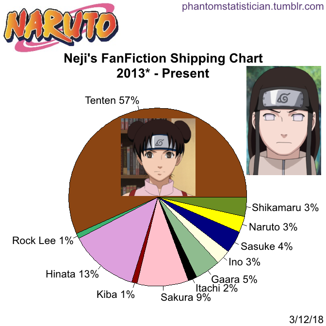 Fandom Fanfiction Statistics — Fandom Naruto Character