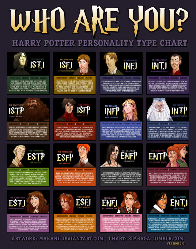 The Myers-Briggs personality test for the... - Willem, The Humblr Tumblr