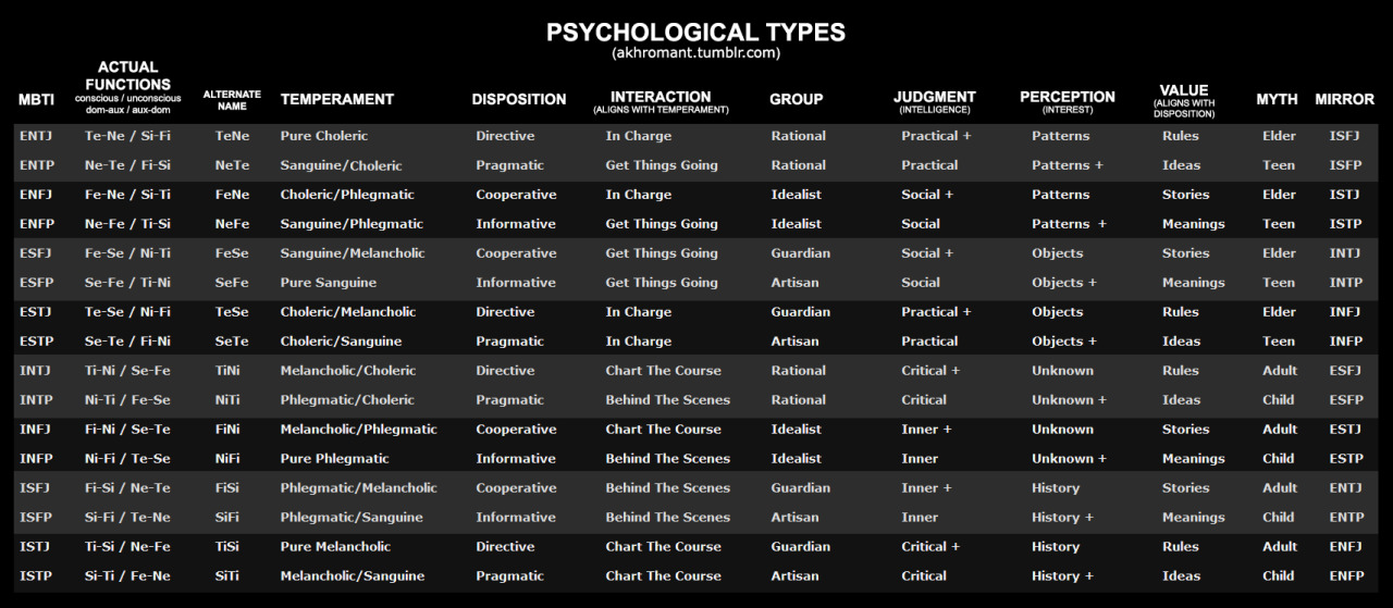 ISTJ/INTJ vs ISFJ/INFJ: Am I a Te or Fe auxiliary? - Practical Typing