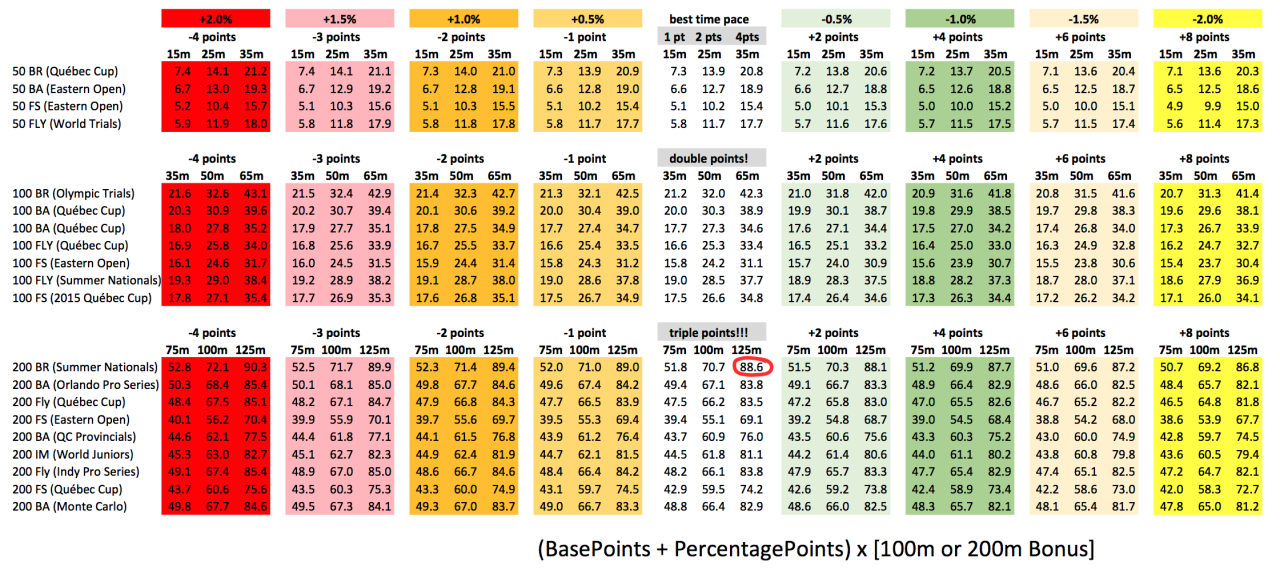 coachrushton-ca-points-race-to-race-pace